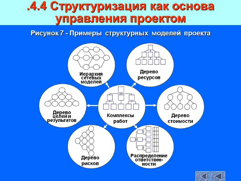 Рисунок 7 - Примеры  структурных  моделей  проекта  .4.4 Структуризация как